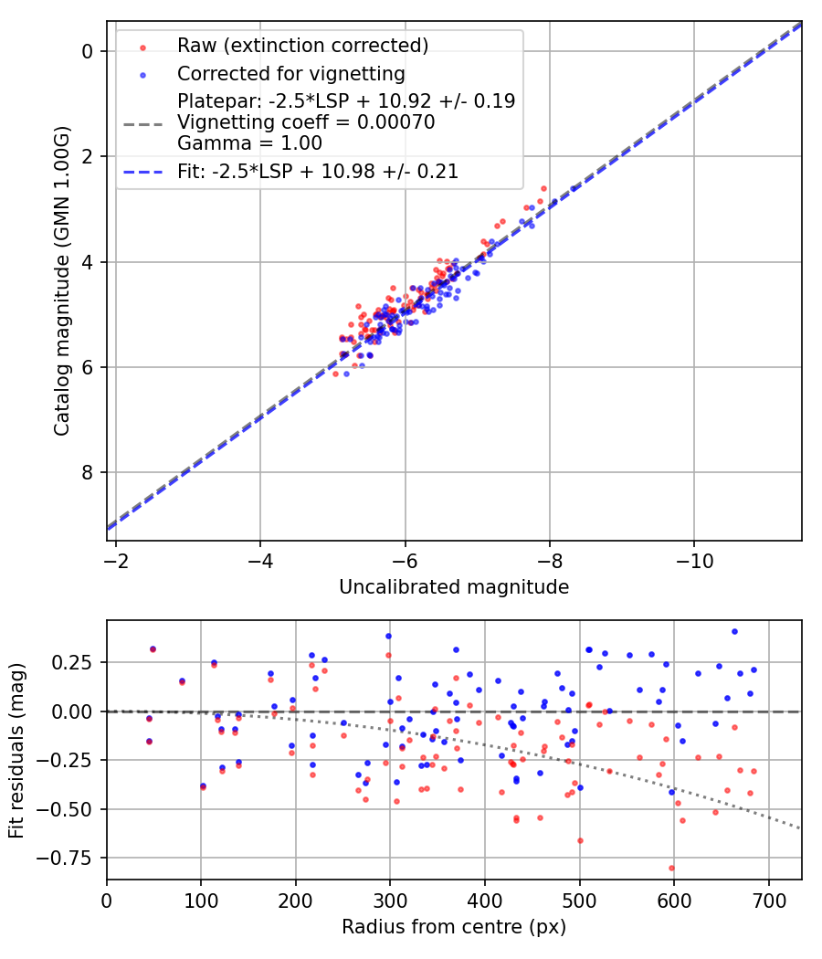 Photometry report