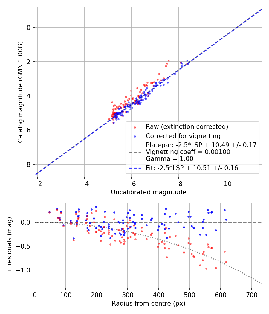 Photometry report