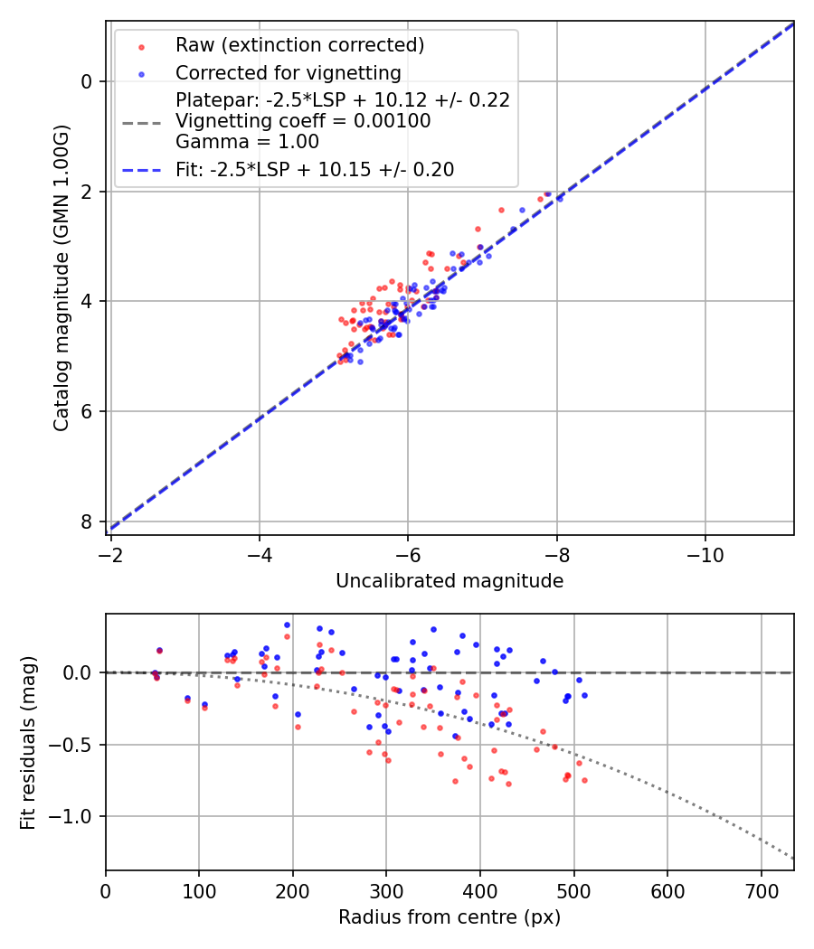 Photometry report