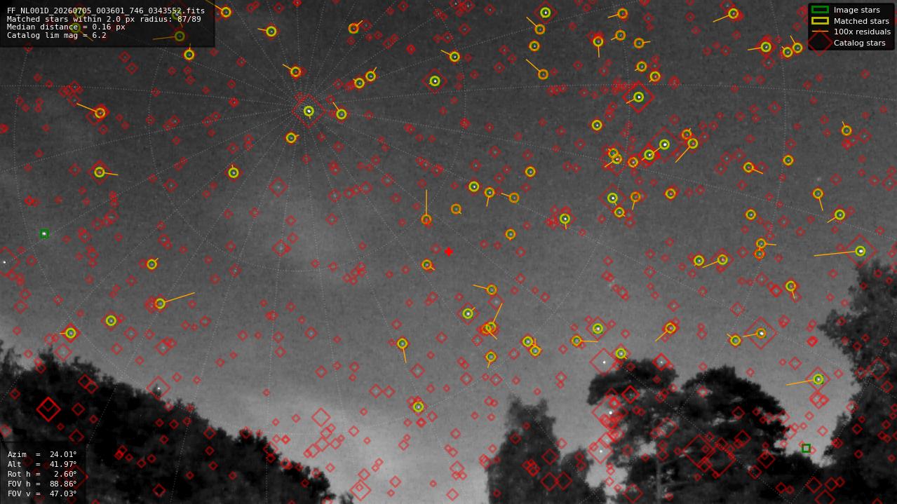 Astrometry report