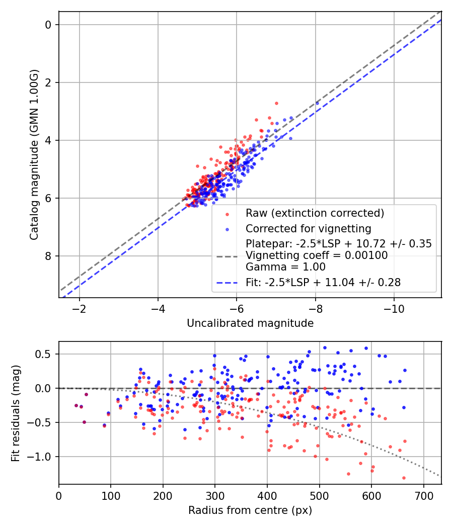 Photometry report