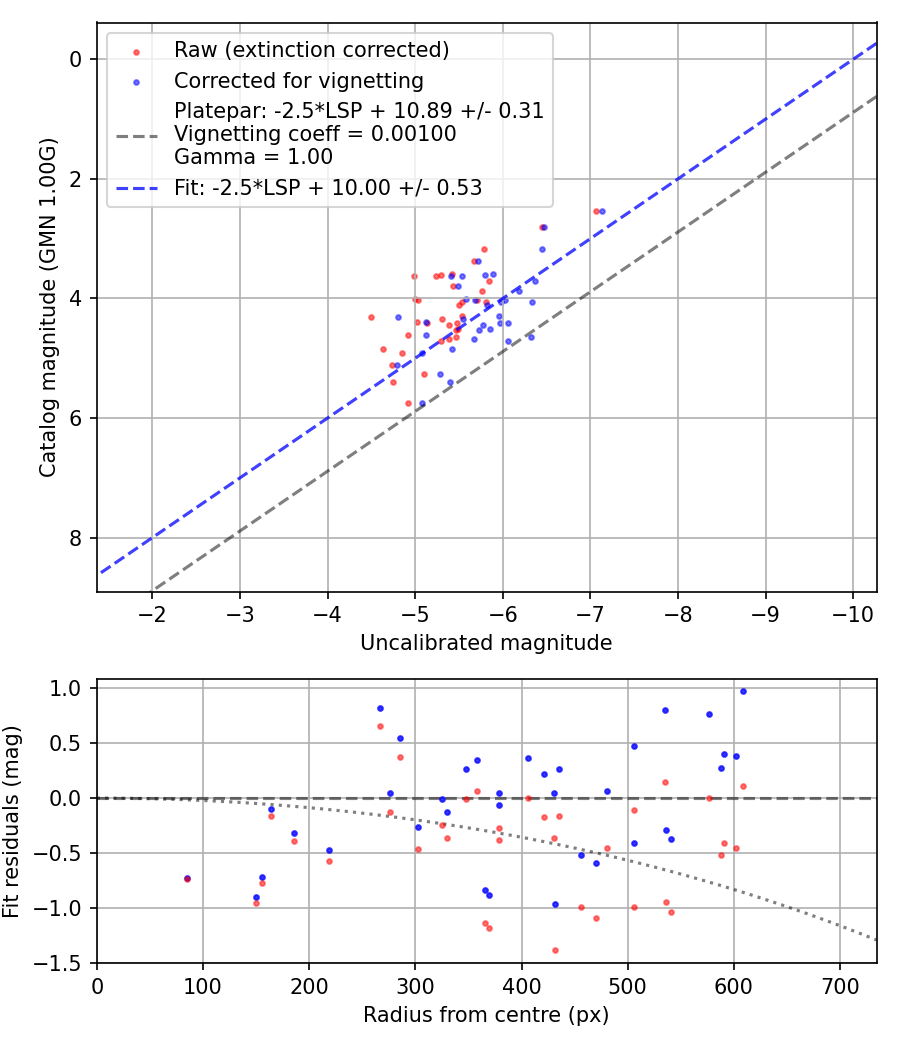 Photometry report