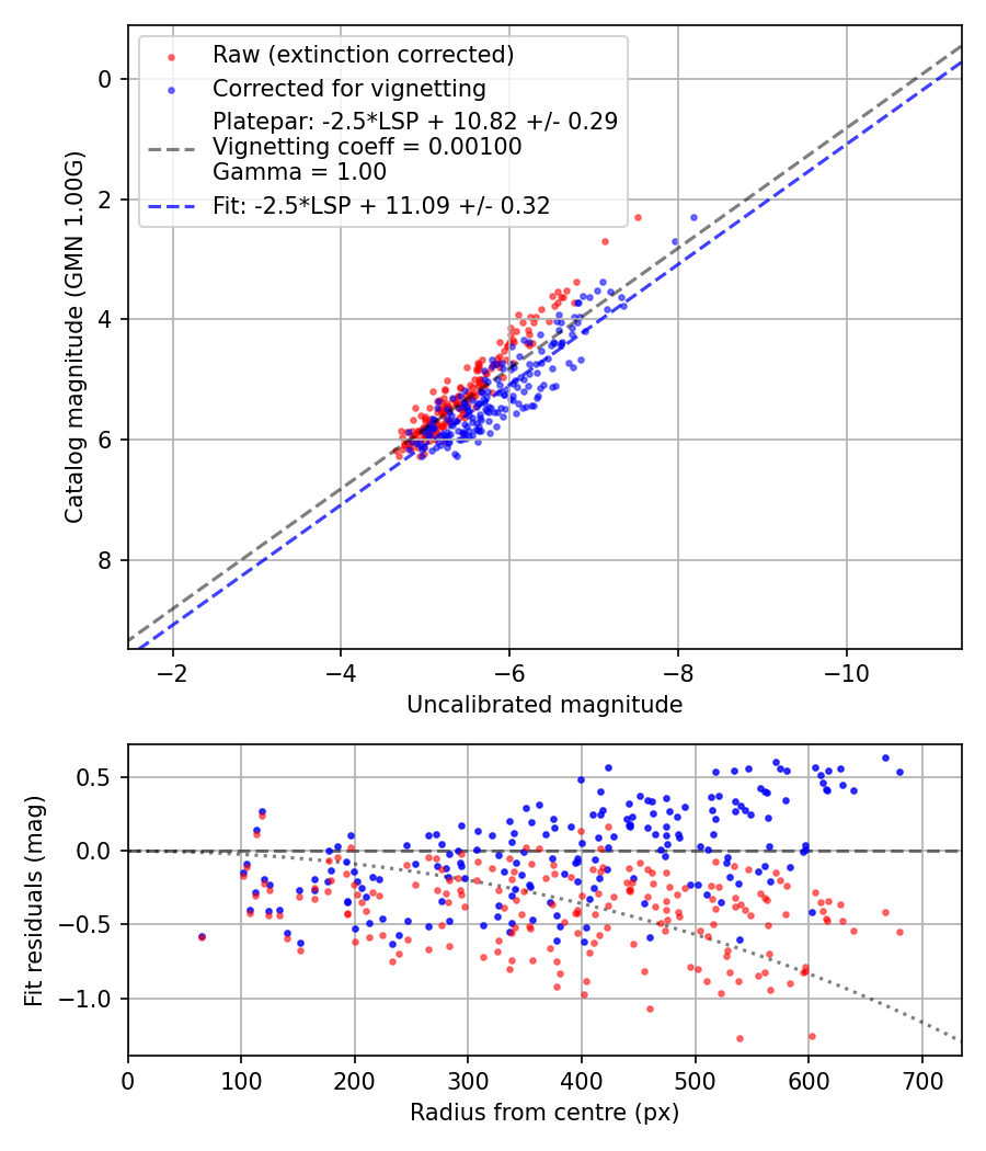 Photometry report
