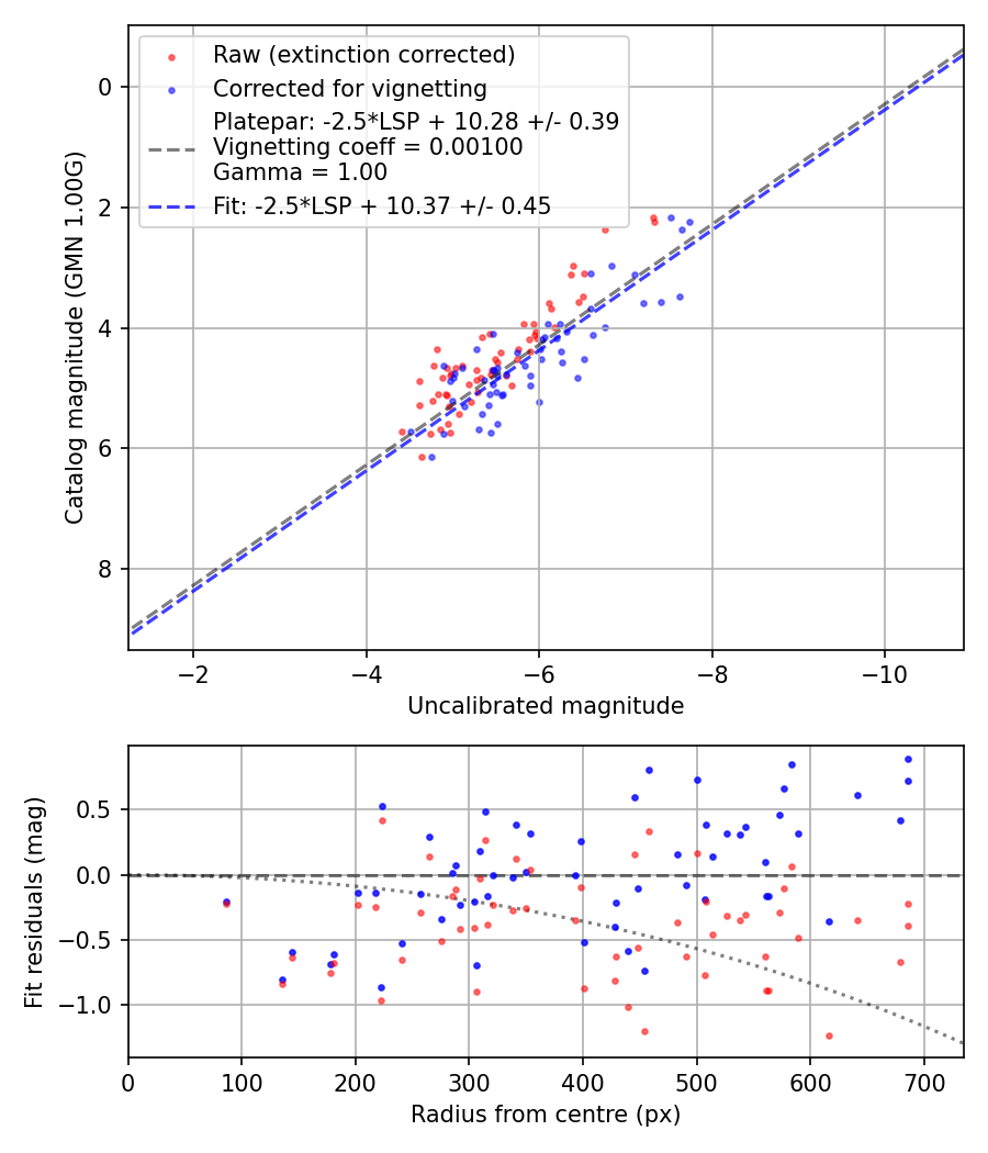 Photometry report