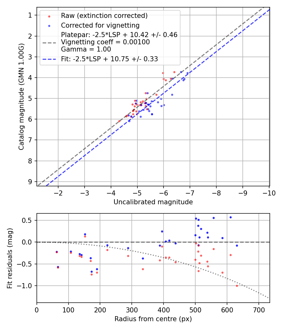 Photometry report