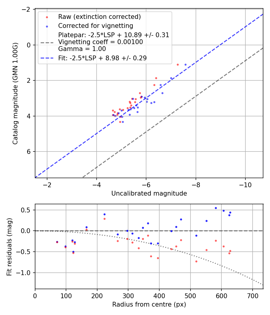 Photometry report