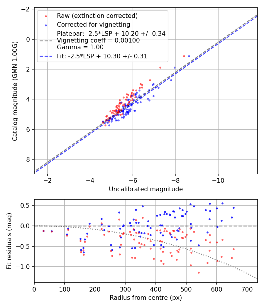 Photometry report