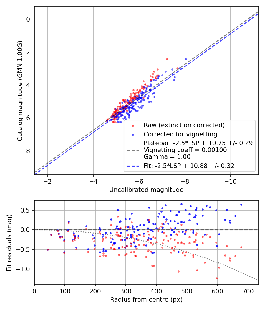 Photometry report