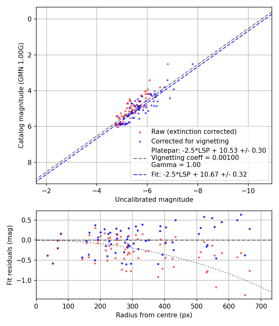 Photometry report