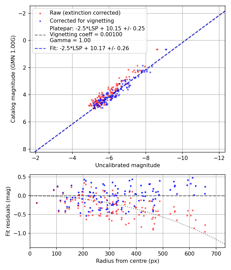 Photometry report