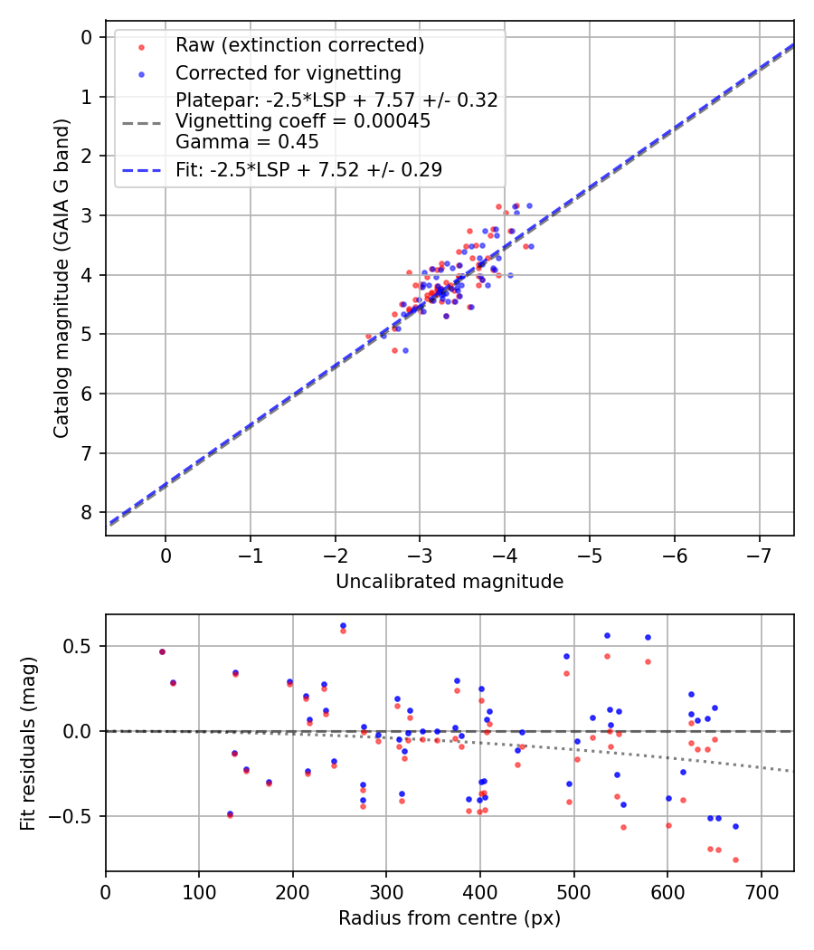 Photometry report