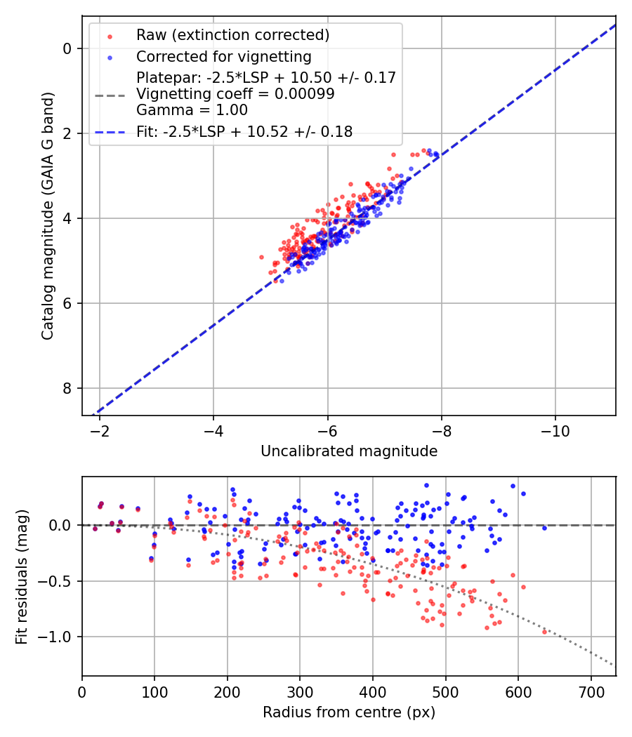 Photometry report