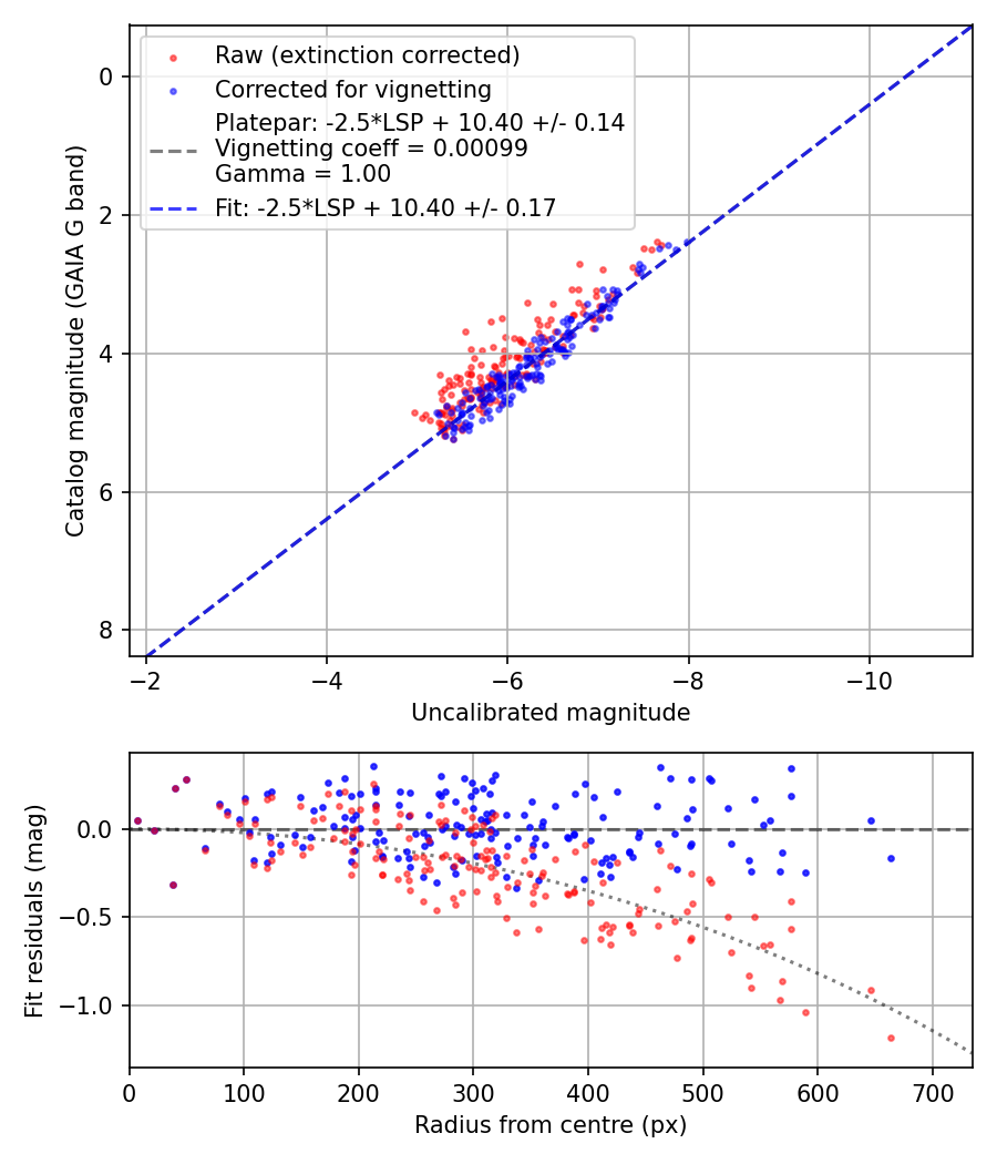 Photometry report