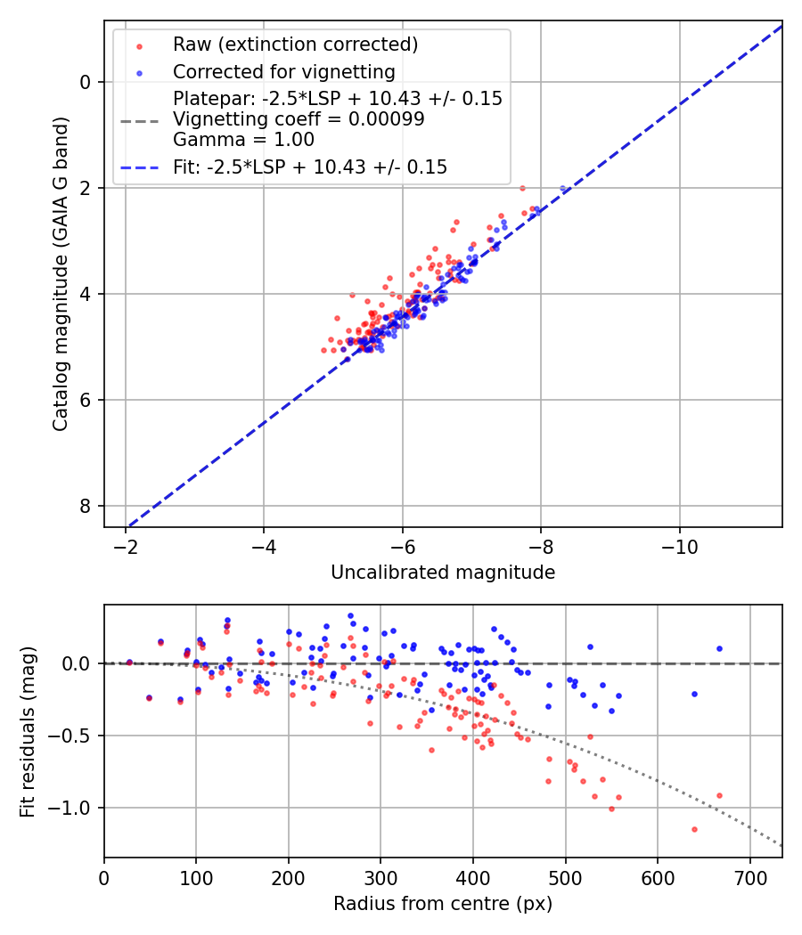 Photometry report