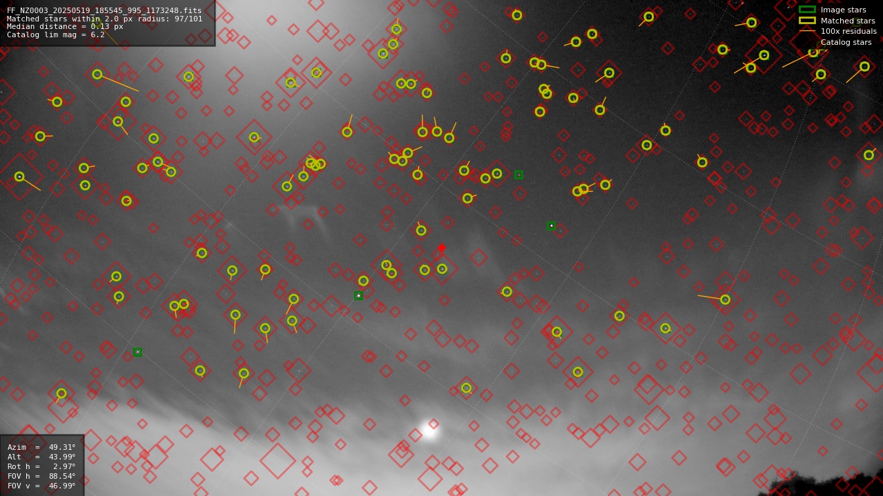 Astrometry report