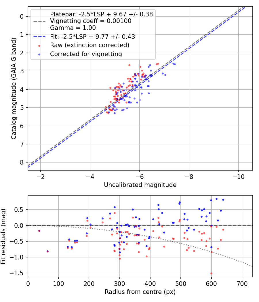 Photometry report