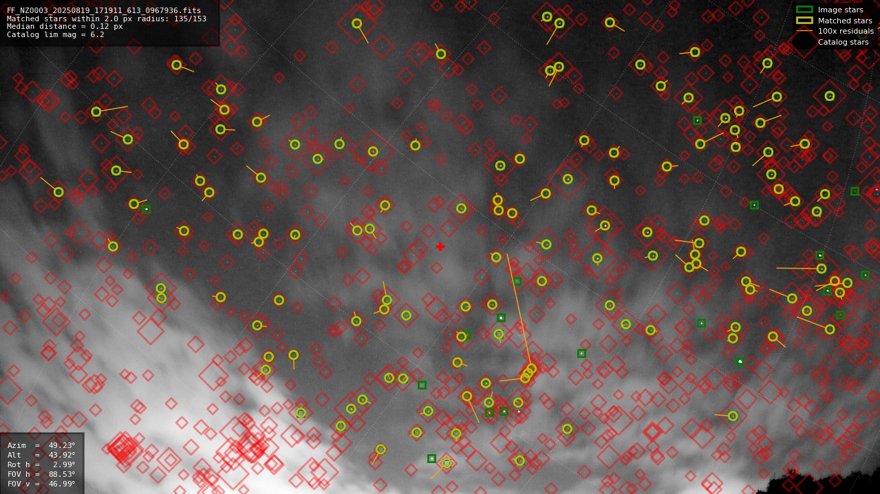 Astrometry report
