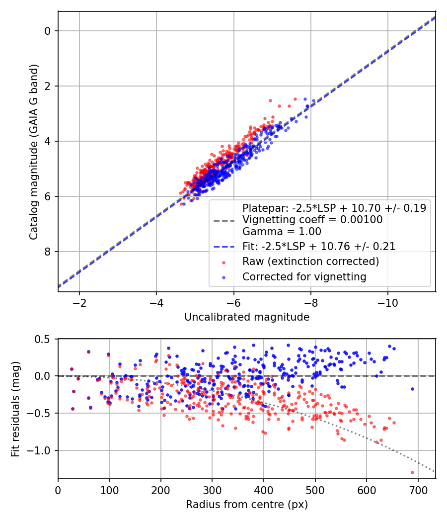 Photometry report