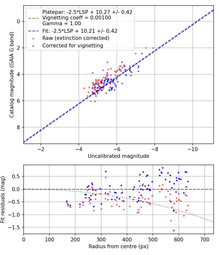 Photometry report