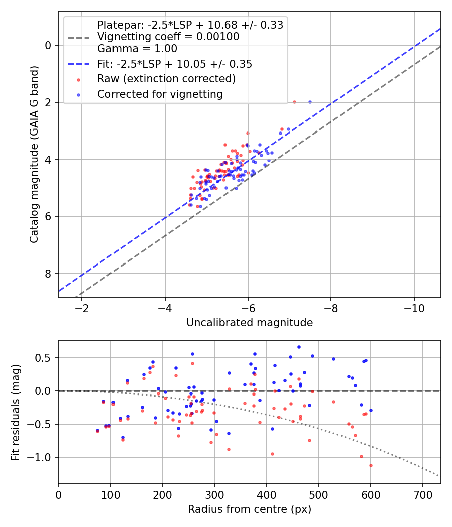 Photometry report
