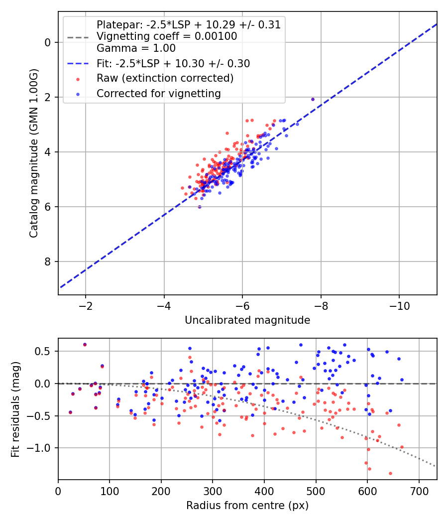 Photometry report