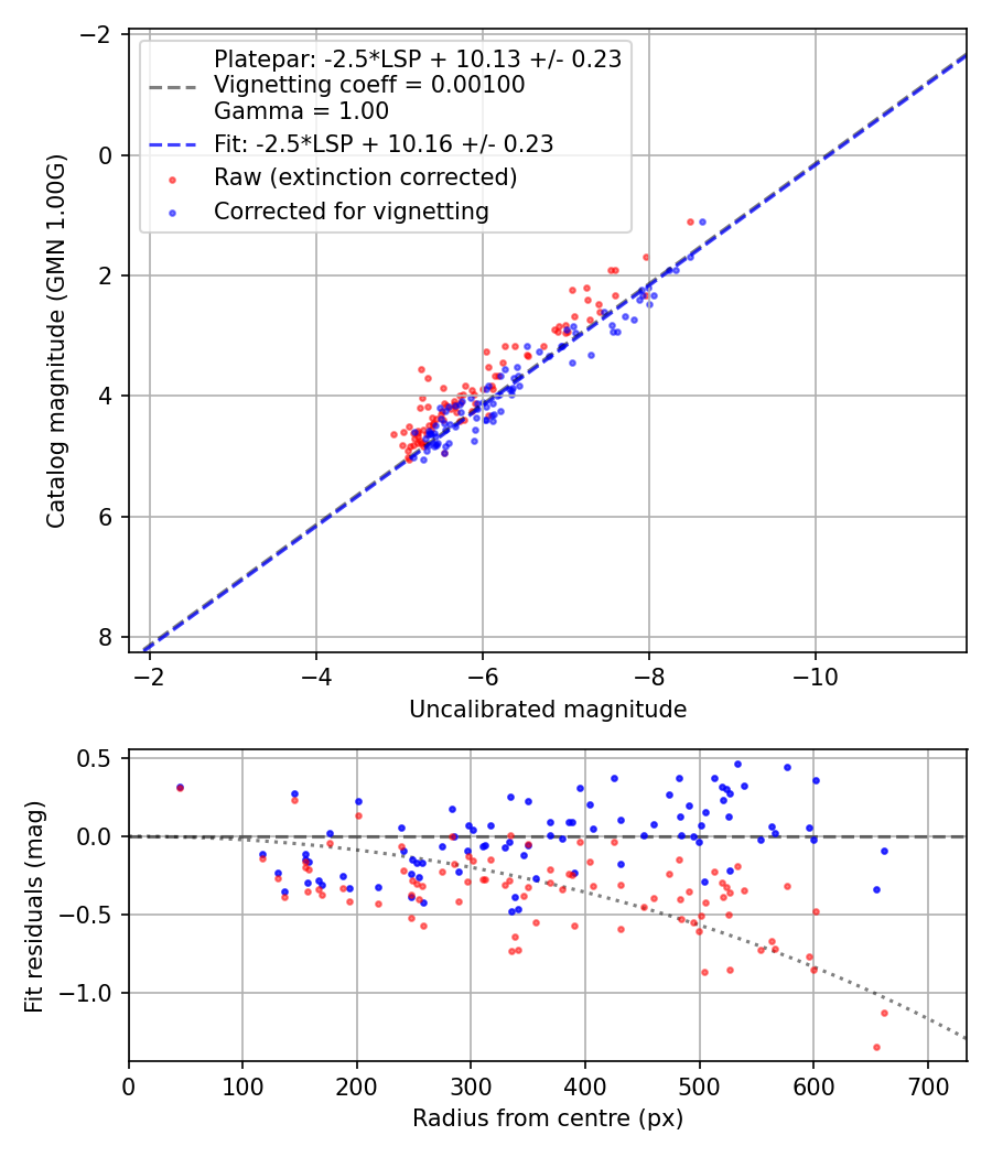 Photometry report