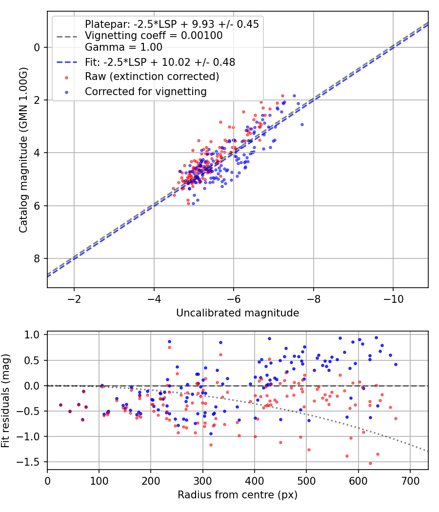 Photometry report