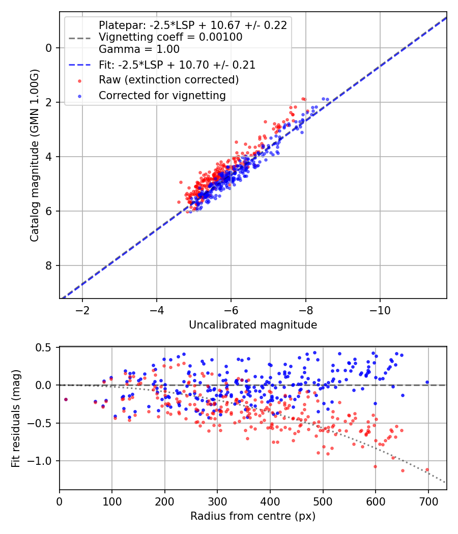 Photometry report