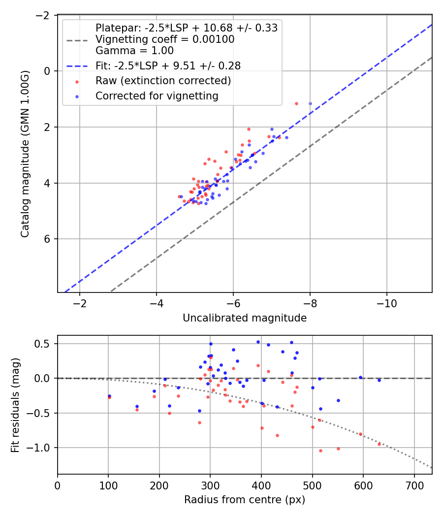 Photometry report
