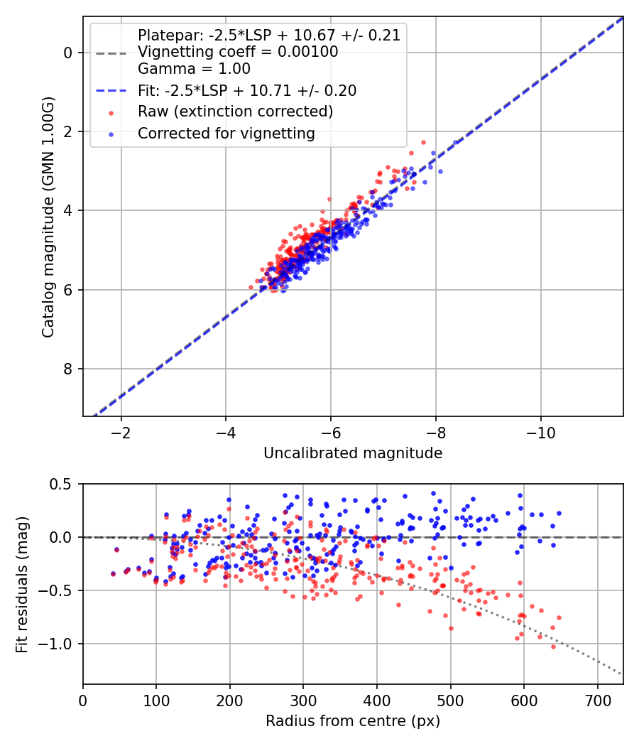 Photometry report