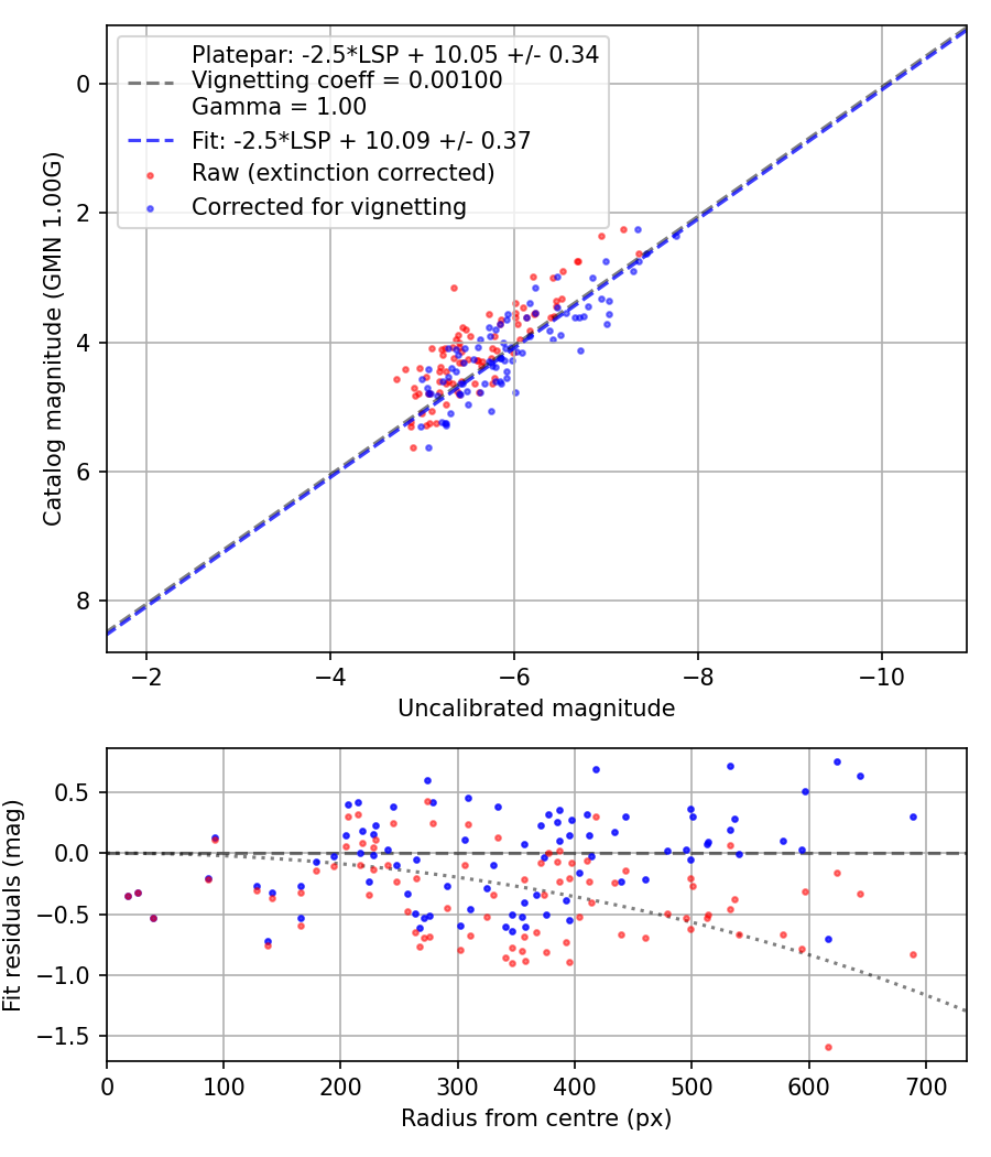 Photometry report