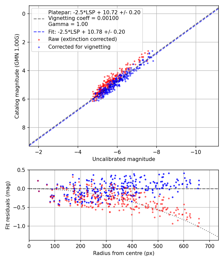 Photometry report