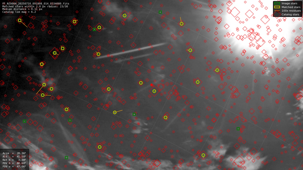 Astrometry report