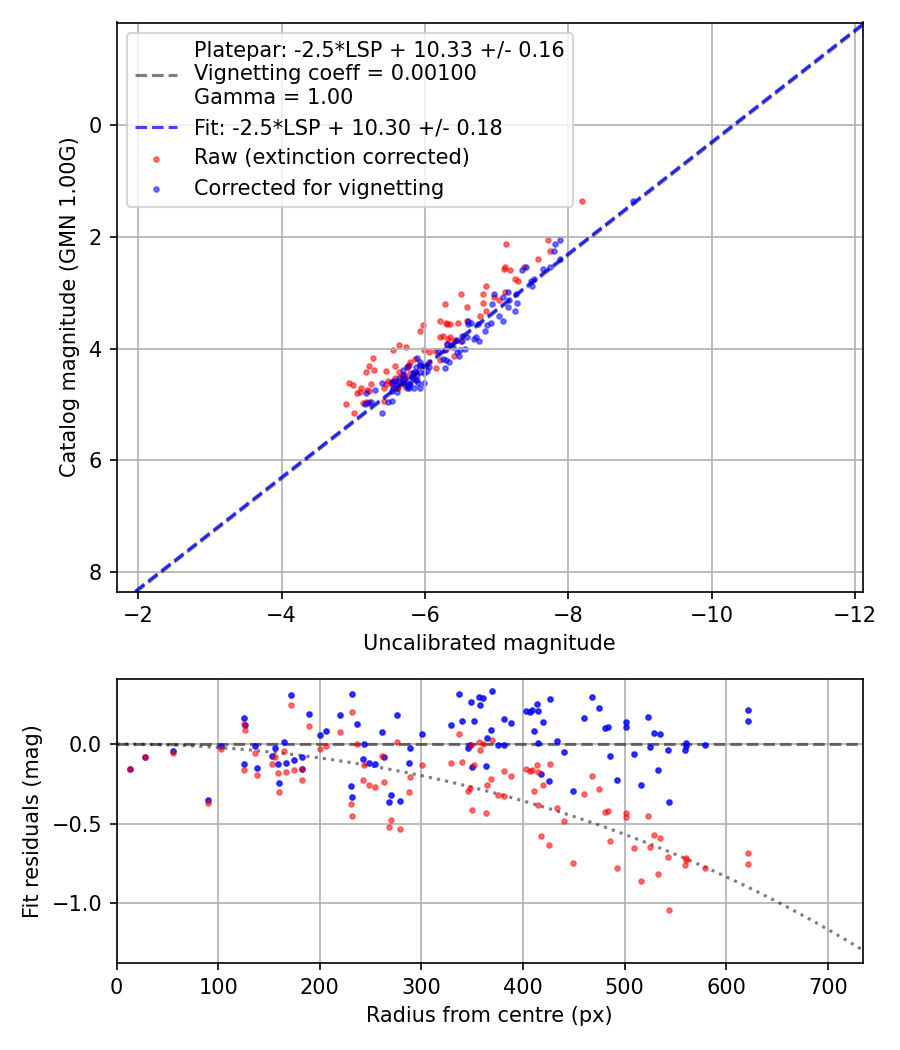 Photometry report