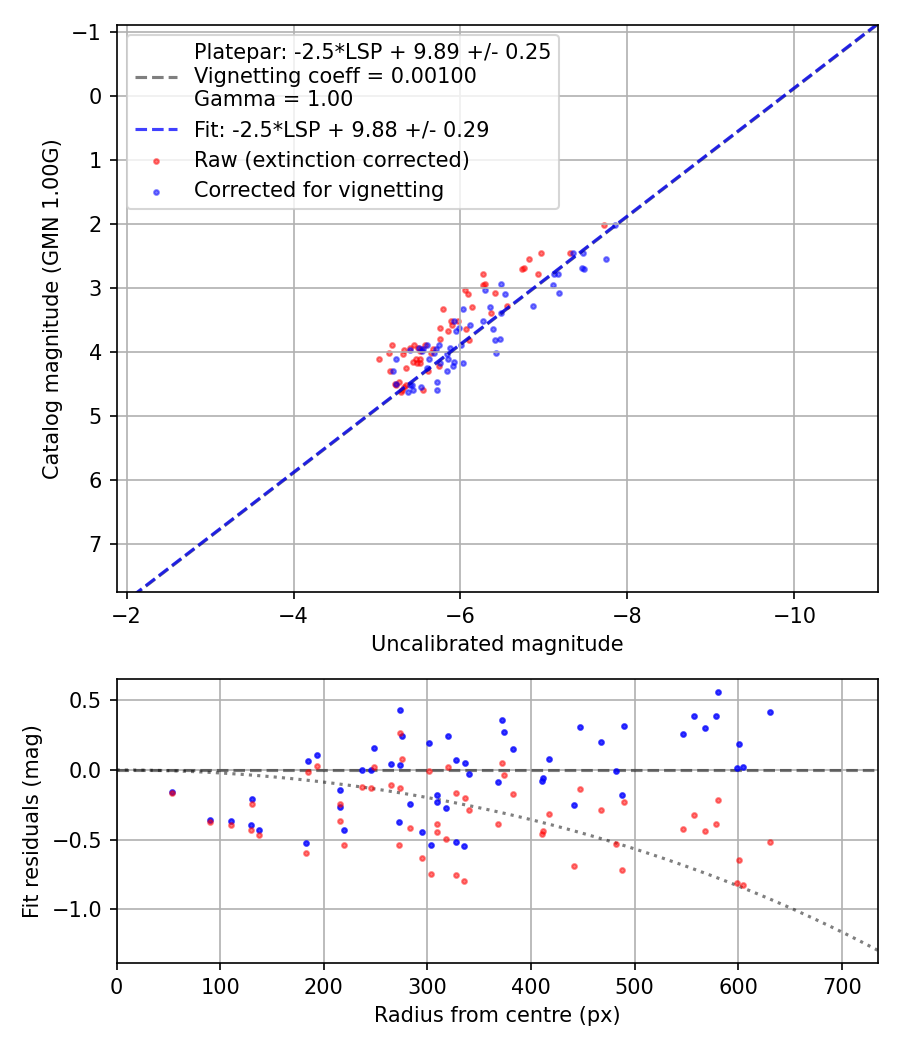 Photometry report