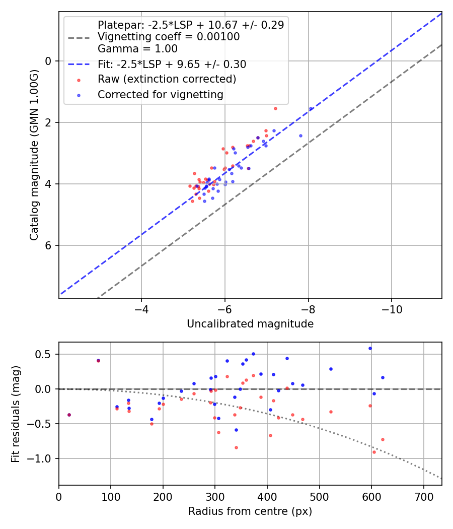 Photometry report
