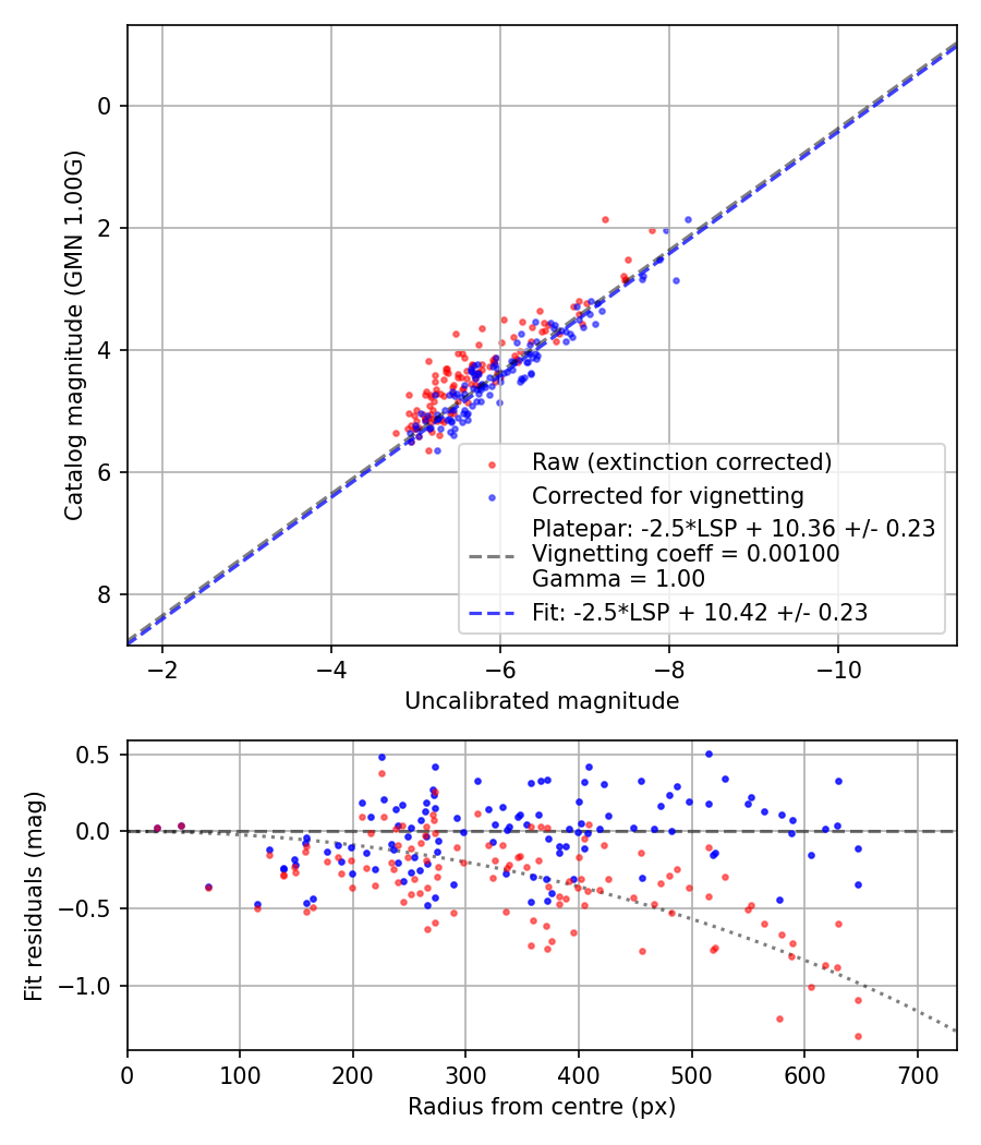 Photometry report