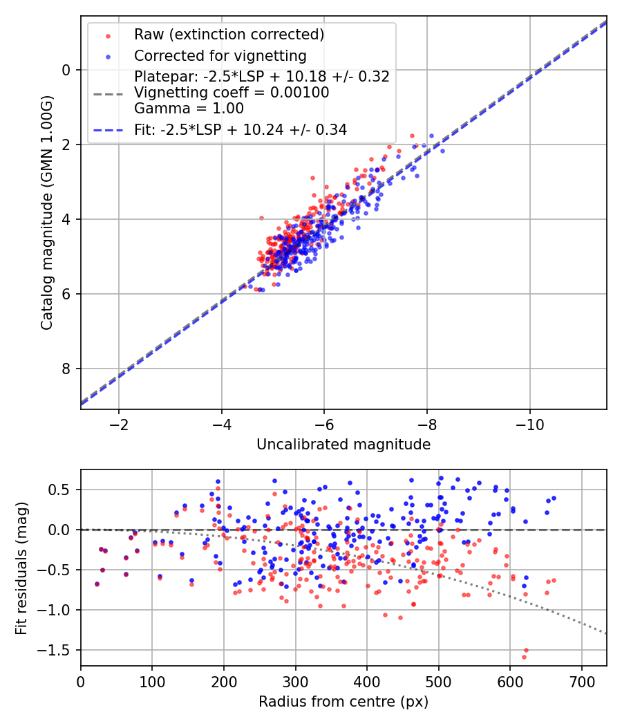 Photometry report