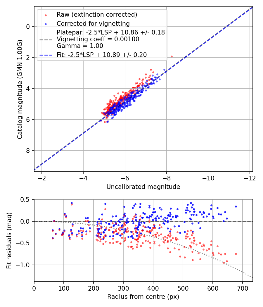 Photometry report
