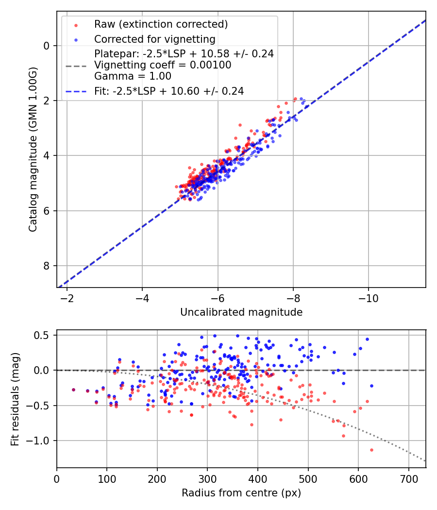 Photometry report