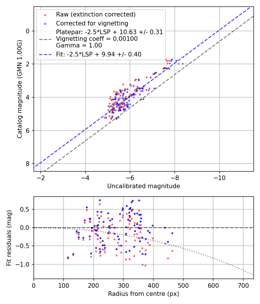 Photometry report