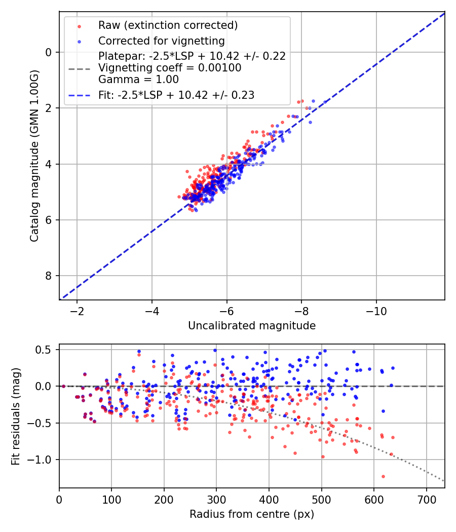 Photometry report