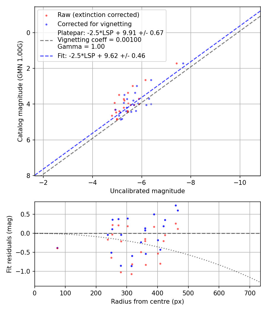 Photometry report