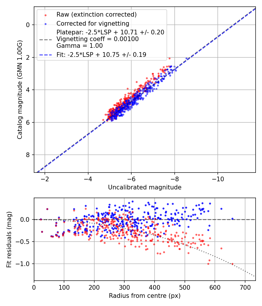 Photometry report