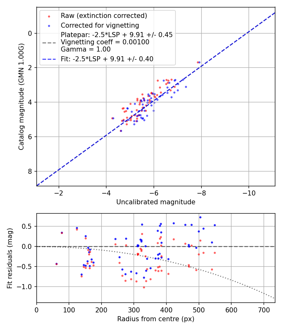 Photometry report