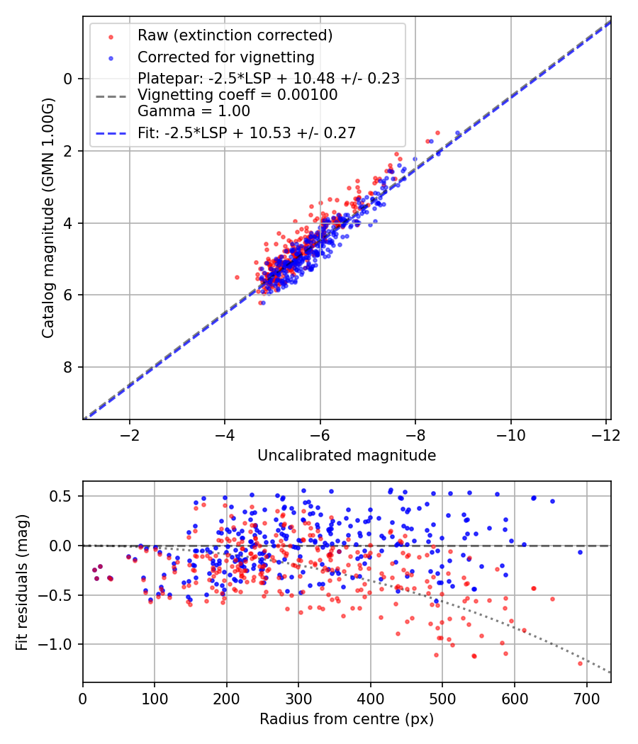 Photometry report
