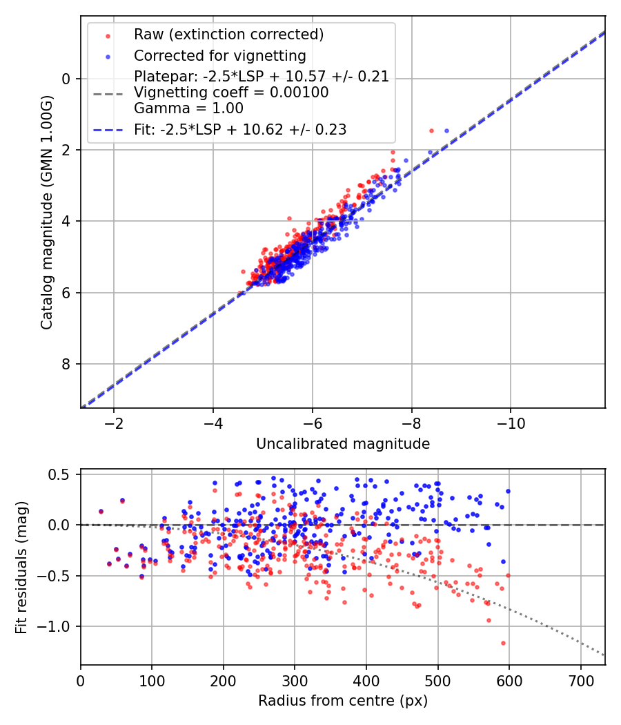Photometry report