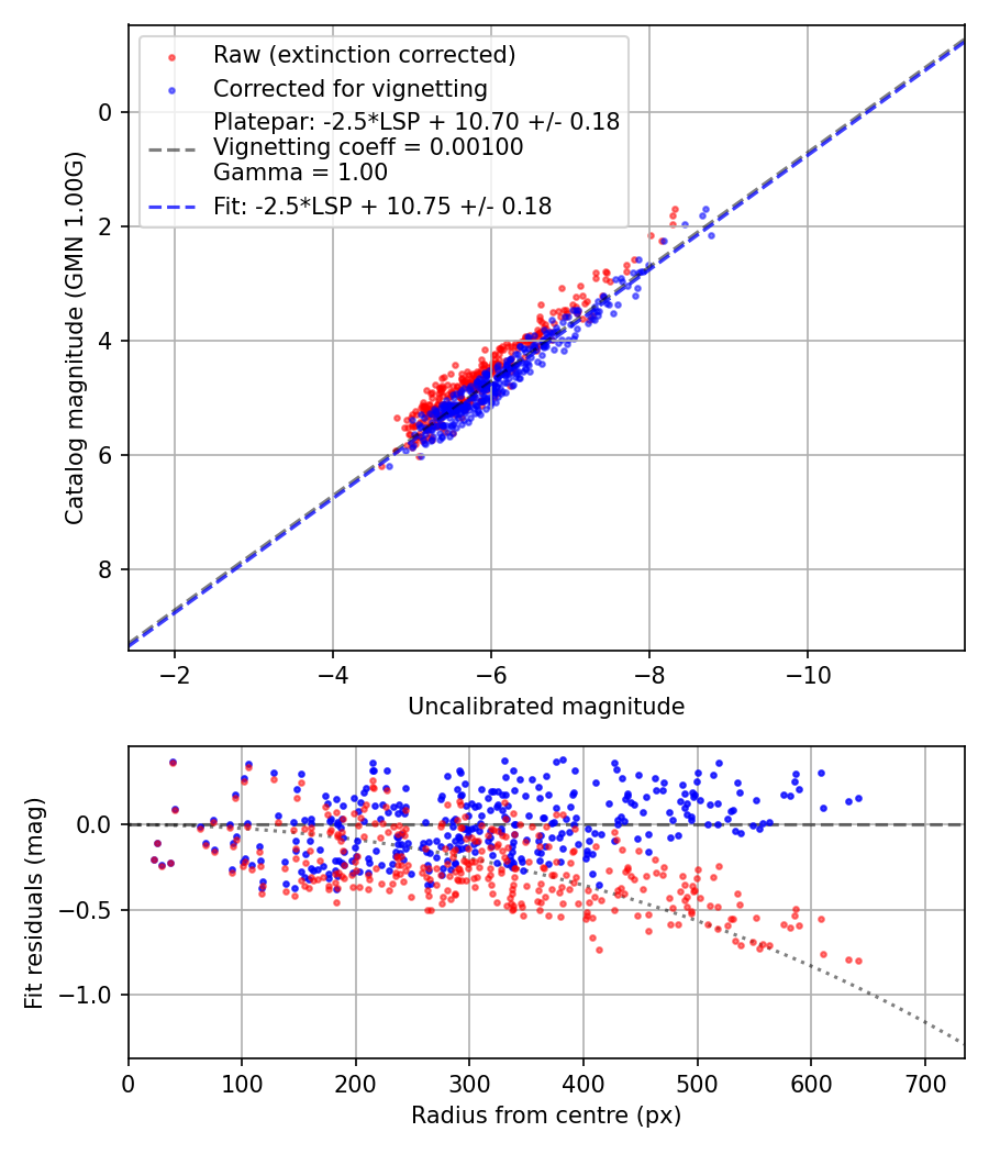 Photometry report