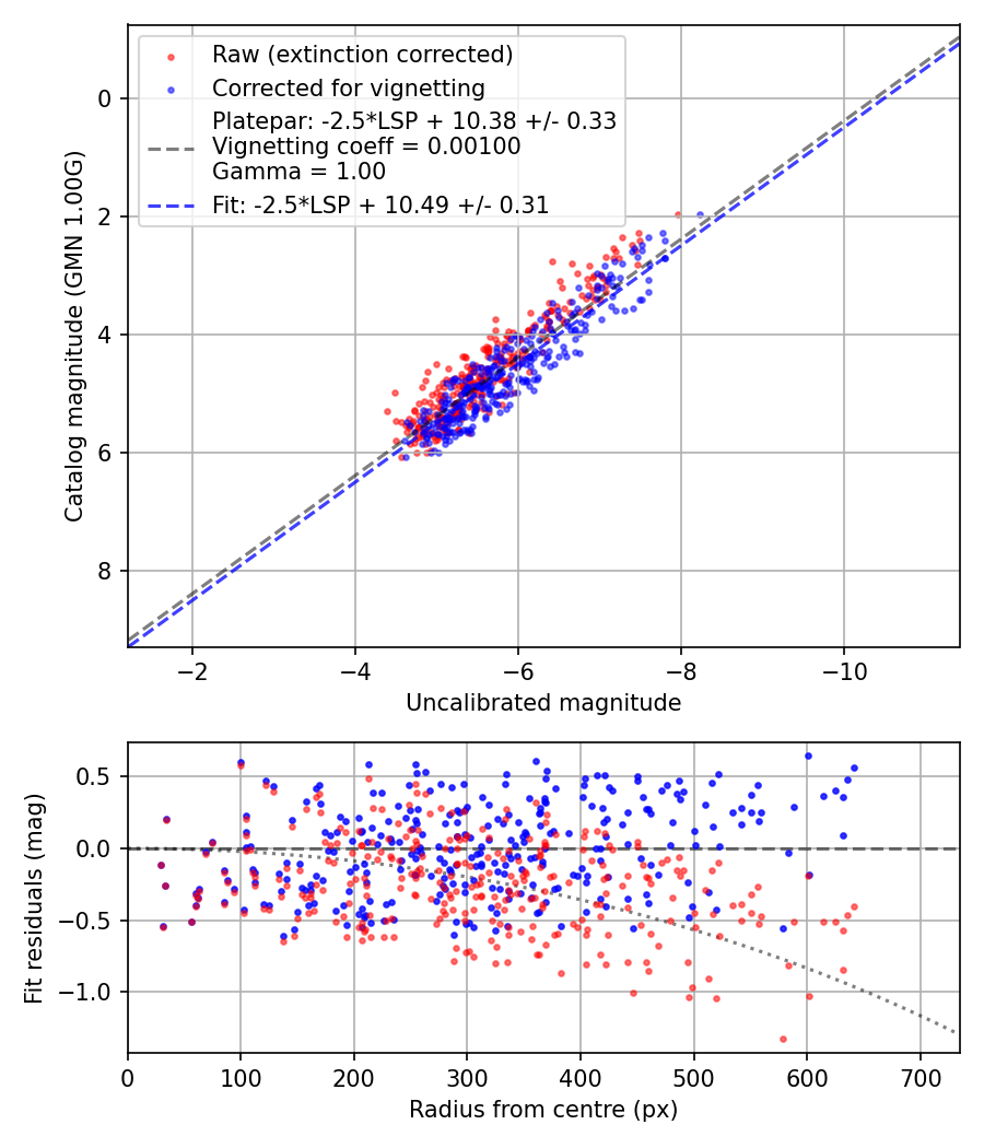 Photometry report