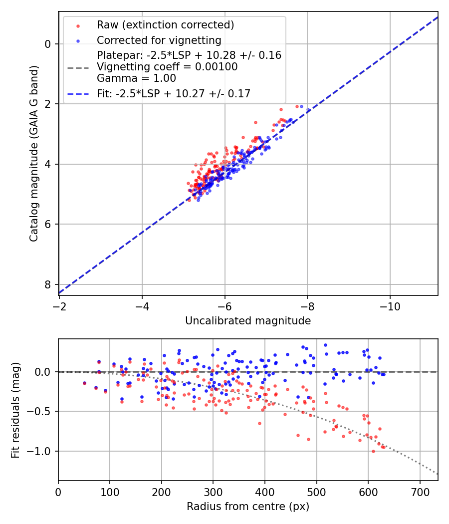 Photometry report
